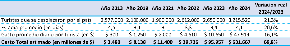 Según la CAME: durante Semana Santa viajaron 3,2 millones de turistas por el  país - El Miércoles Digital